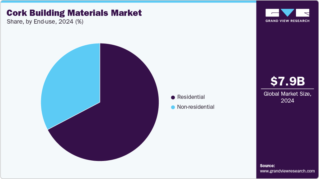 Cork Building Materials Market Share Cork Building Materials Market Share