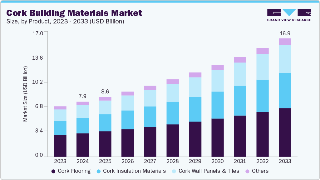 Cork Building Materials Market Size