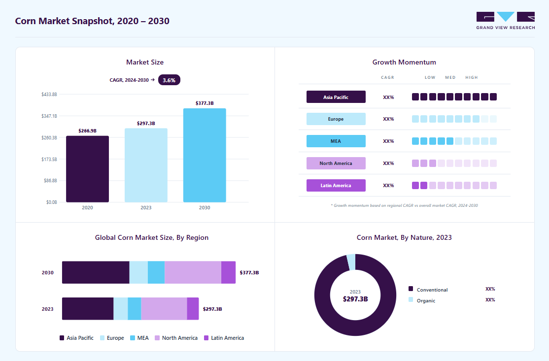Corn market overview highlighting global market size in 2023 (USD 297.27 Billion), revenue forecast for 2030 (USD 377.27 Billion), growth trends (CAGR 3.6% from 2024 to 2030), and regional growth momentum