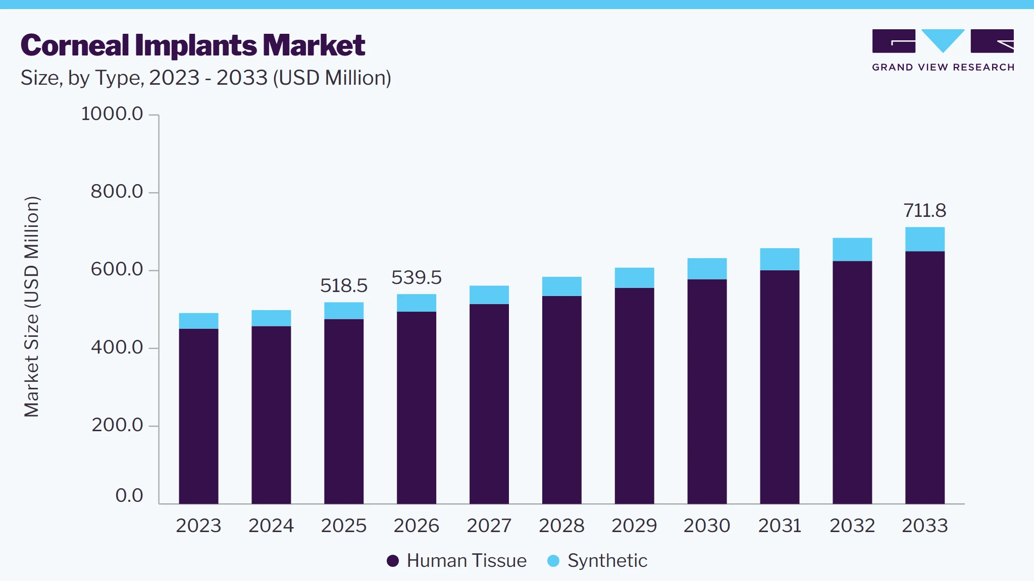 Corneal implants market size and growth forecast (2023-2033)