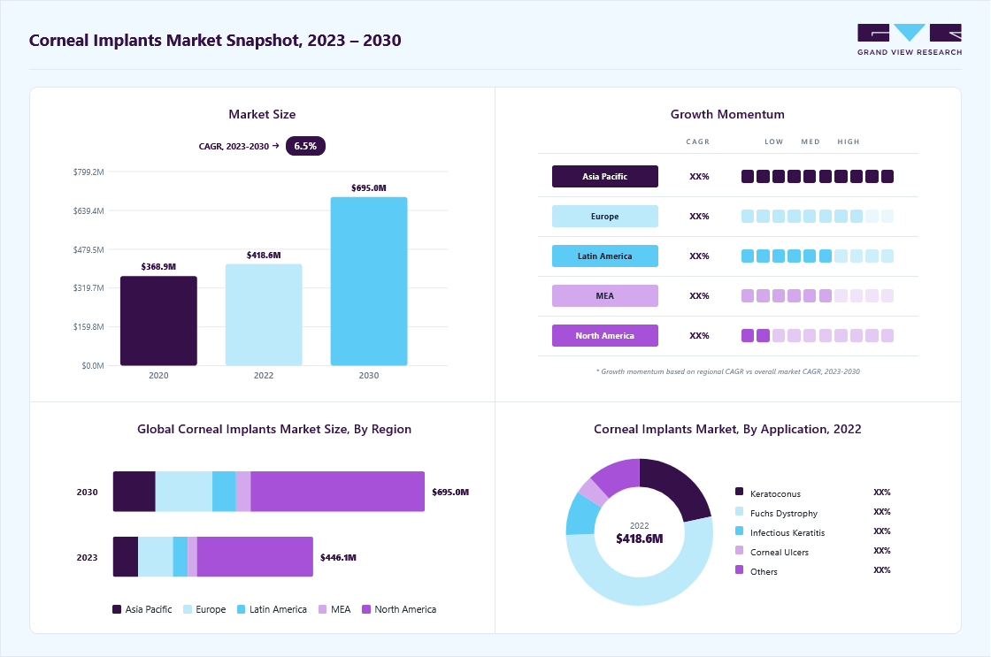 Corneal implants market overview: Grand View Research estimates the global market size at USD 418.6 million in 2022, projected to grow from USD 446.0 million in 2023 to USD 695.0 million by 2030 at a 6.5% CAGR, with regional growth momentum.