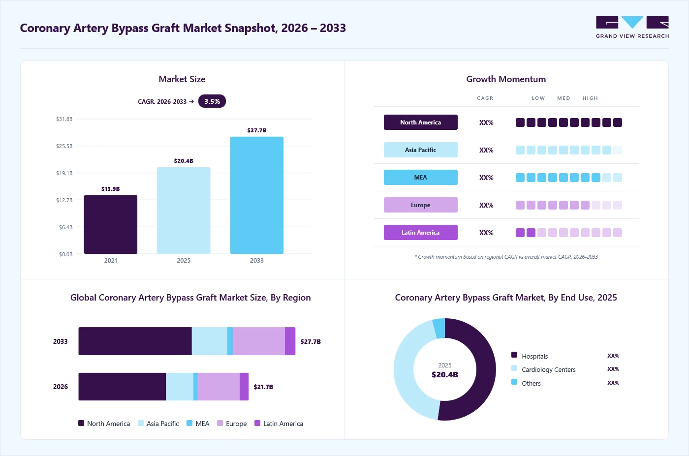 Coronary artery bypass graft market overview: Grand View Research estimates the global market size at USD 20.4 billion in 2025, projected to grow from USD 21.7 billion in 2026 to USD 27.7 billion by 2033 at a 3.5% CAGR, with regional growth momentum.