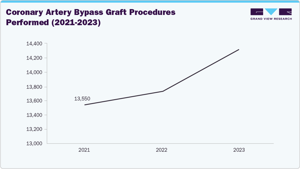 Coronary Artery Bypass Graft Procedures Performed (2021-2023)