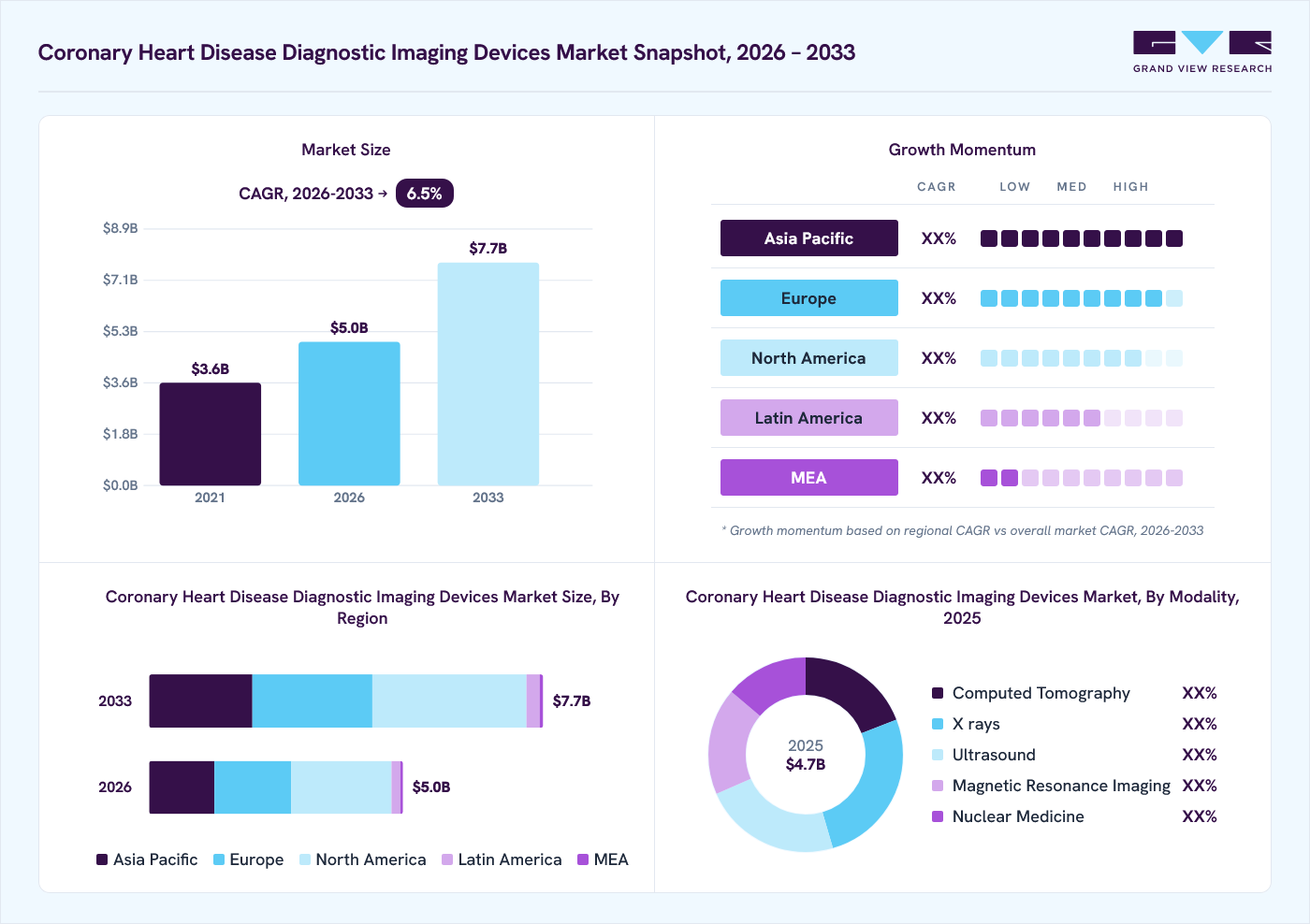 Coronary heart disease diagnostic imaging devices market overview: Grand View Research estimates the global market size at USD 4.7 billion in 2025, projected to grow from USD 5.0 billion in 2026 to USD 7.7 billion by 2033 at a 6.5% CAGR, with regional growth momentum.