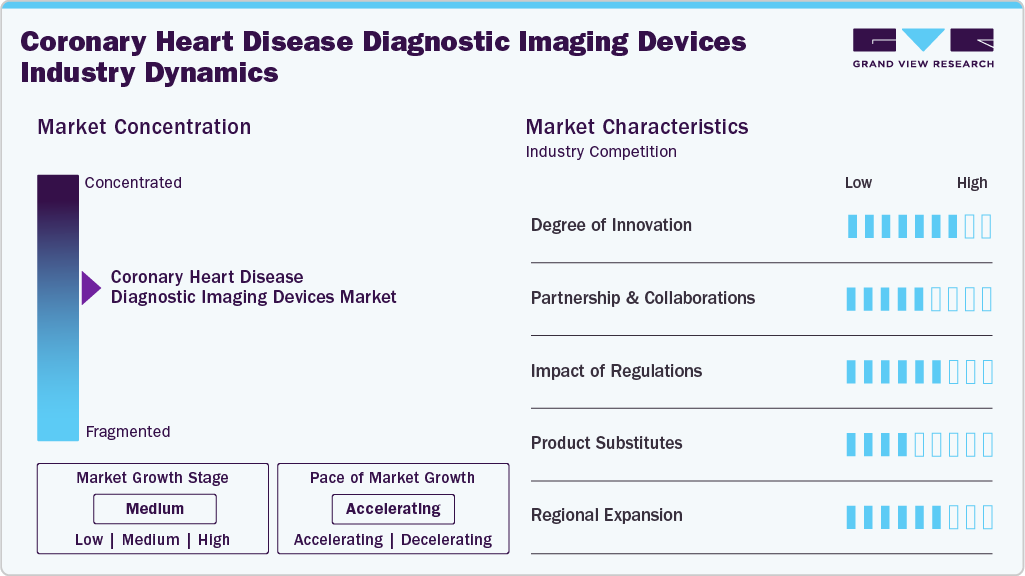 Coronary Heart Disease Diagnostic Imaging Devices Industry Dynamics