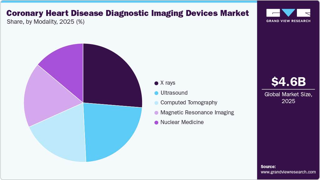 Coronary Heart Disease Diagnostic Imaging Devices Market Share