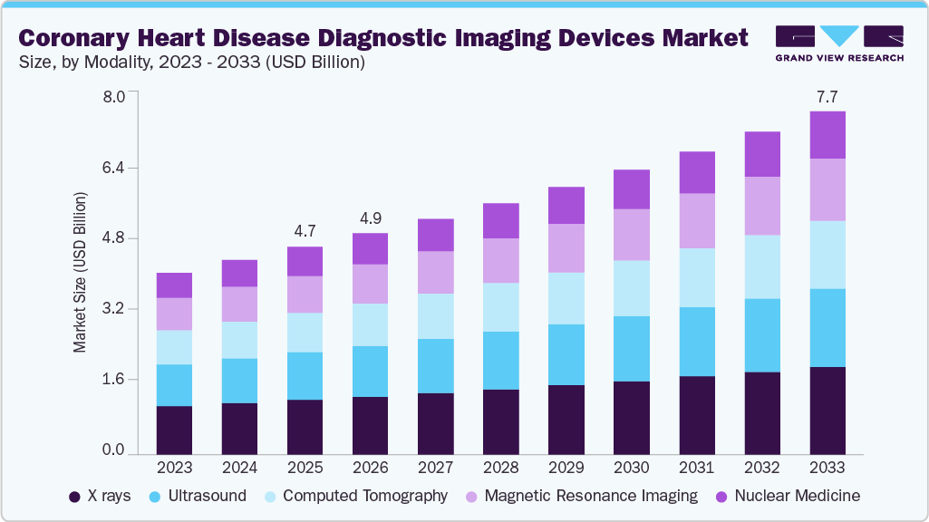 Coronary heart disease diagnostic imaging market size and growth forecast (2023-2033)
