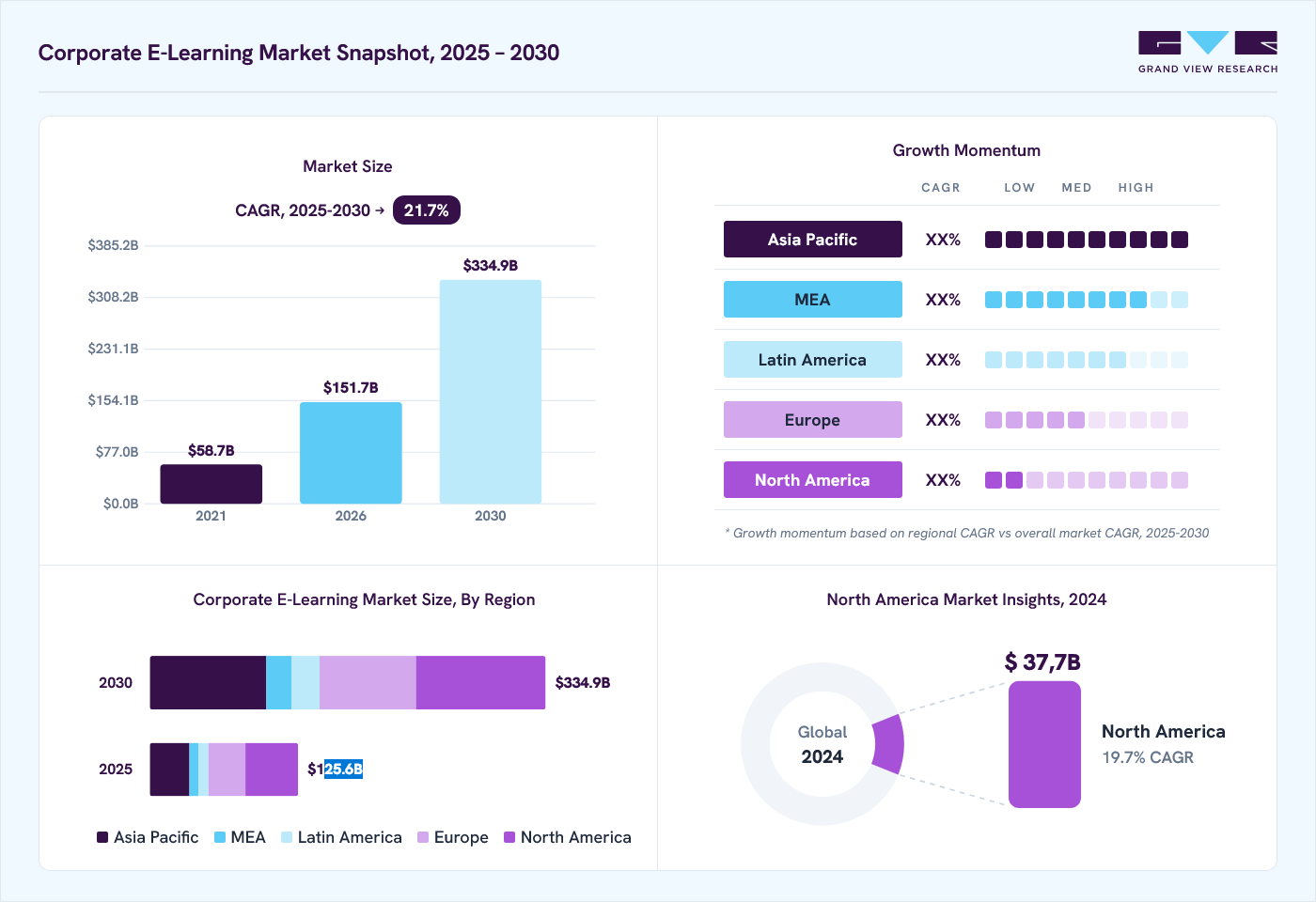 Corporate e-learning market overview: Grand View Research estimates the global market size at 104.3 billion in 2024, projected to grow from USD 151.7 billion in 2026 to USD 335.0 billion by 2030 at a 21.7% CAGR, with regional growth momentum.
