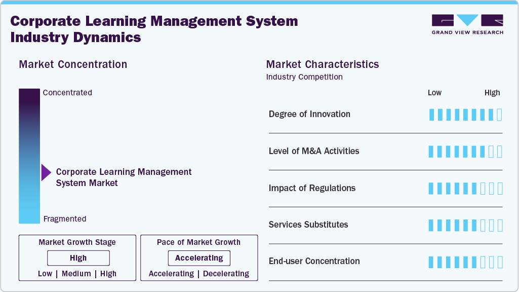 Corporate Learning Management System Industry Dynamics