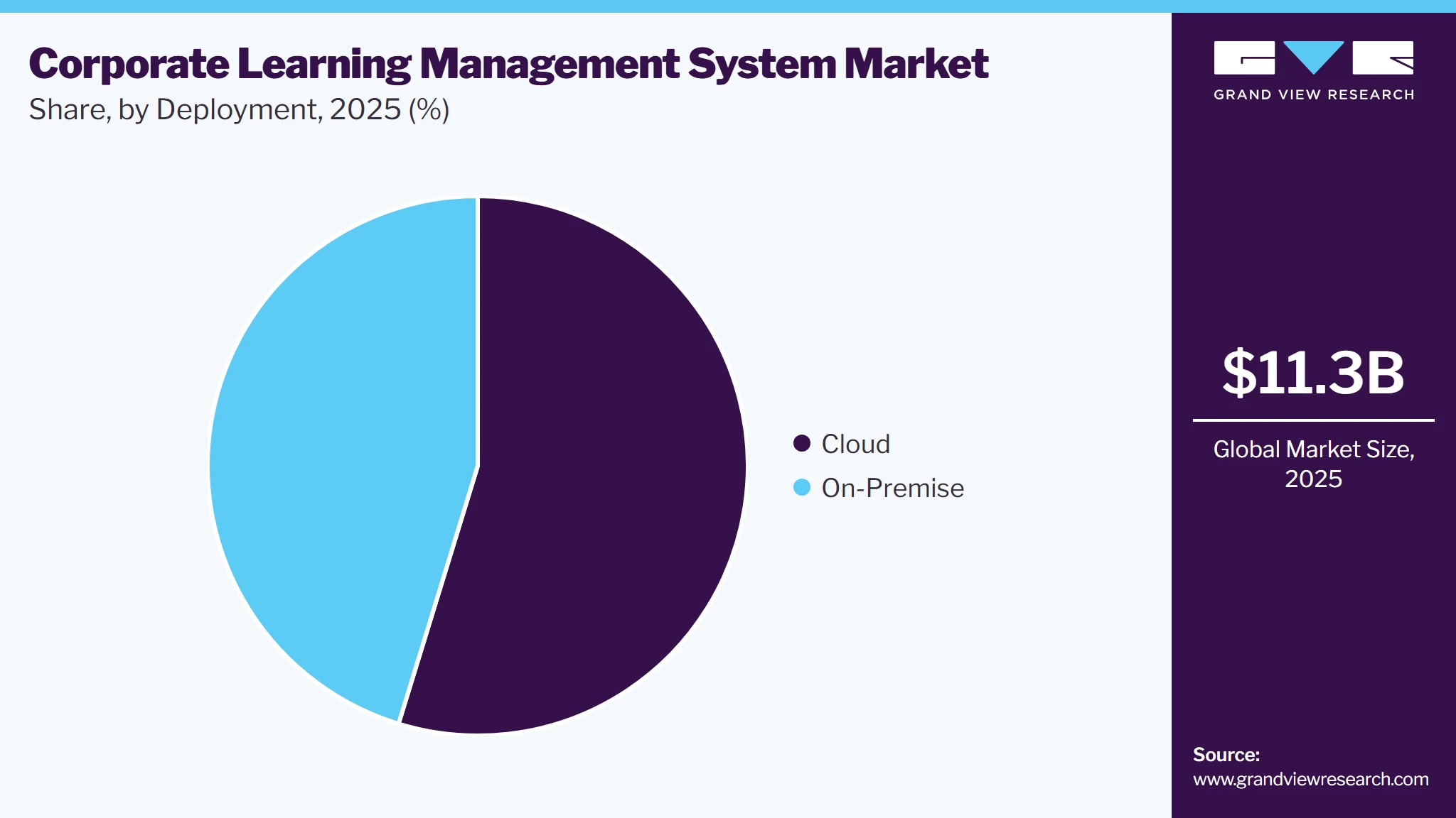 Corporate Learning Management System Market Share