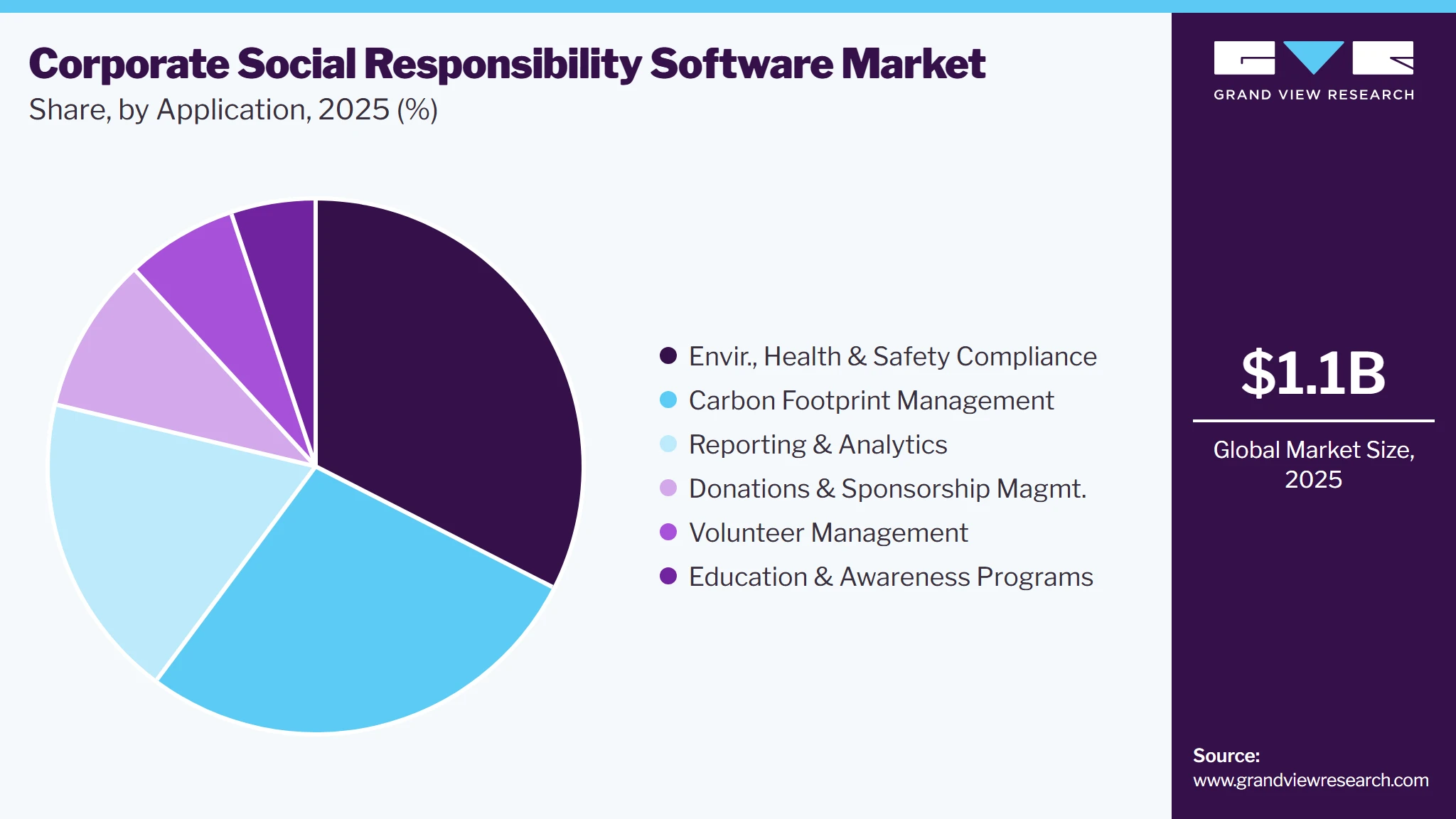 Corporate Social Responsibility Software Market Share