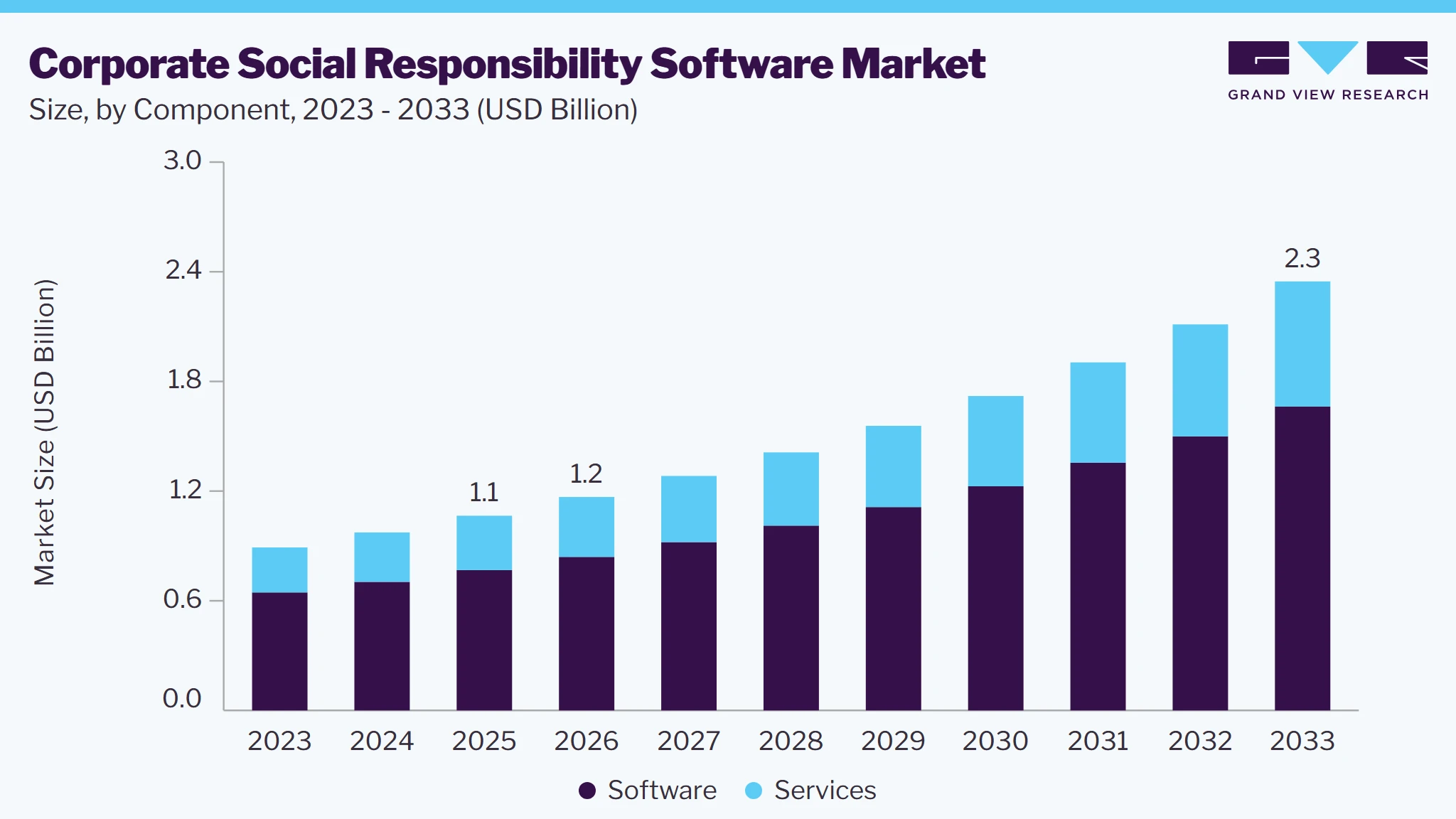 Corporate social responsibility software market size and growth forecast (2023-2033)