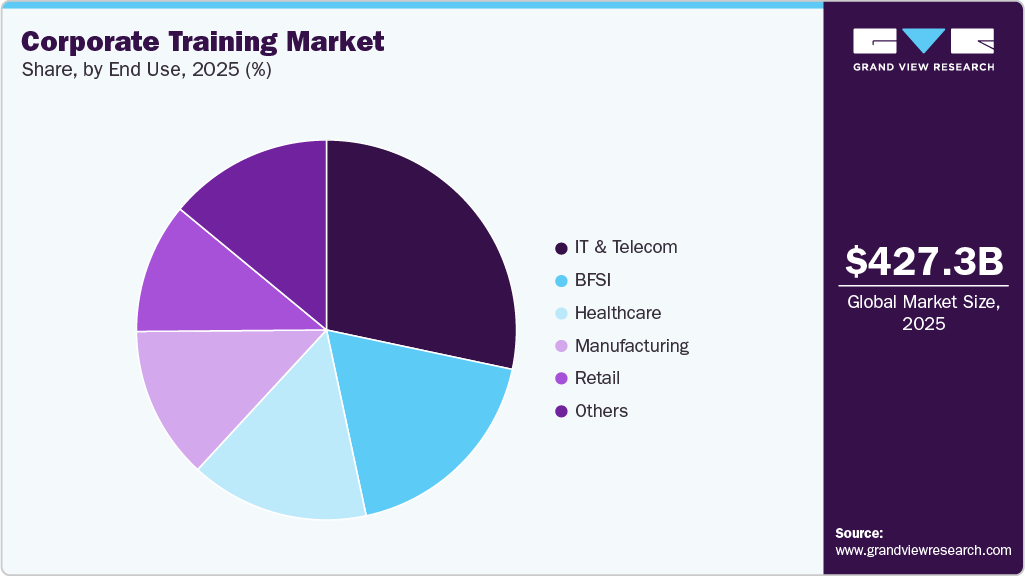 Corporate Training Market Share