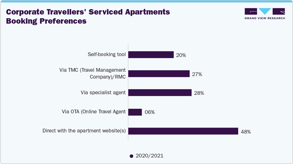 Corporate travellers' serviced apartments booking preferences