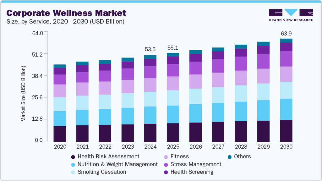 Corporate wellness market size and growth forecast (2020-2030)