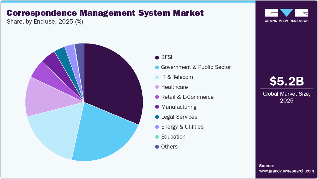 Correspondence Management System Market Share Correspondence Management System Market Share