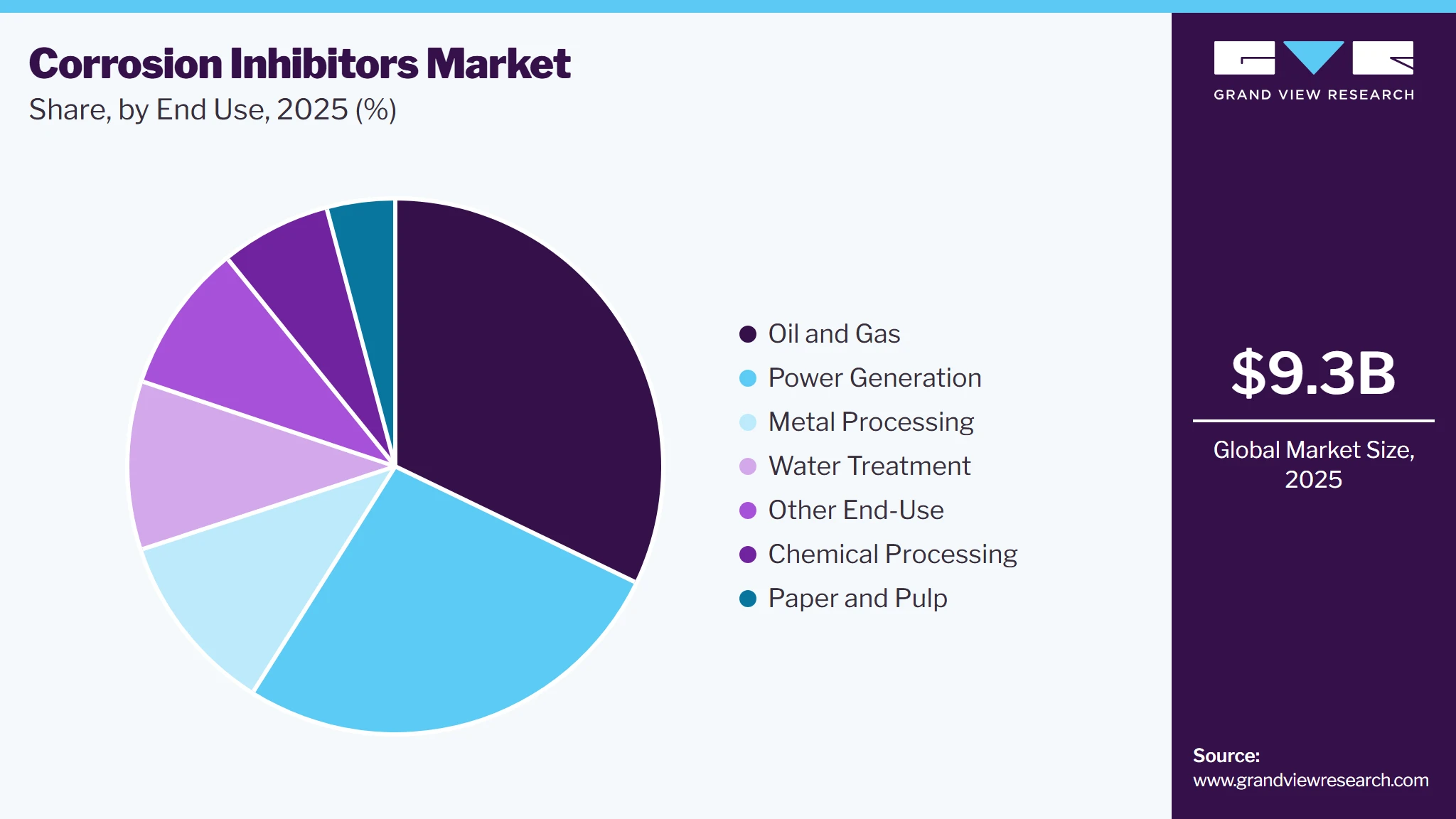 Corrosion Inhibitors Market Share