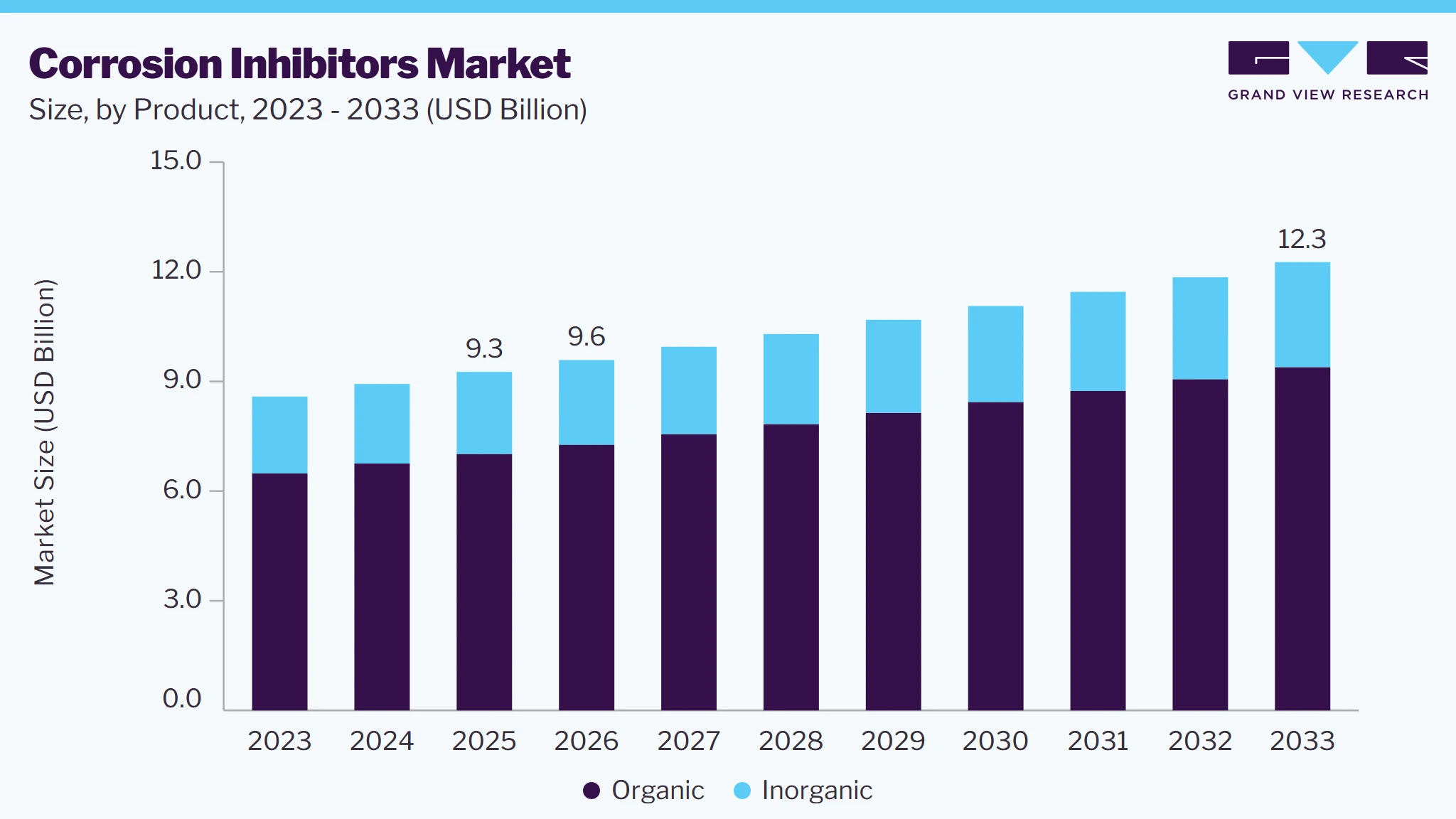 Corrosion inhibitors market size and growth forecast (2023-2033)