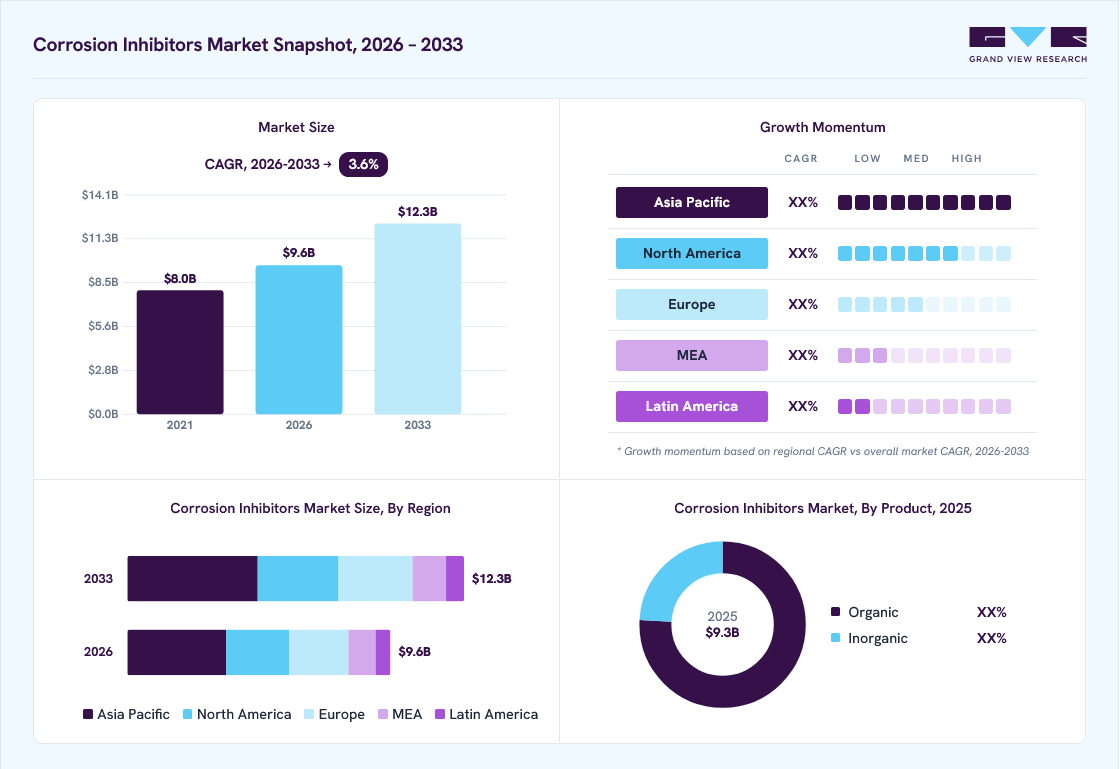 Corrosion inhibitors market overview: Grand View Research estimates the global market size at USD 9.3 billion in 2025, projected to grow from USD 9.6 billion in 2026 to USD 12.3 billion by 2033 at a 3.6% CAGR, with regional growth momentum.