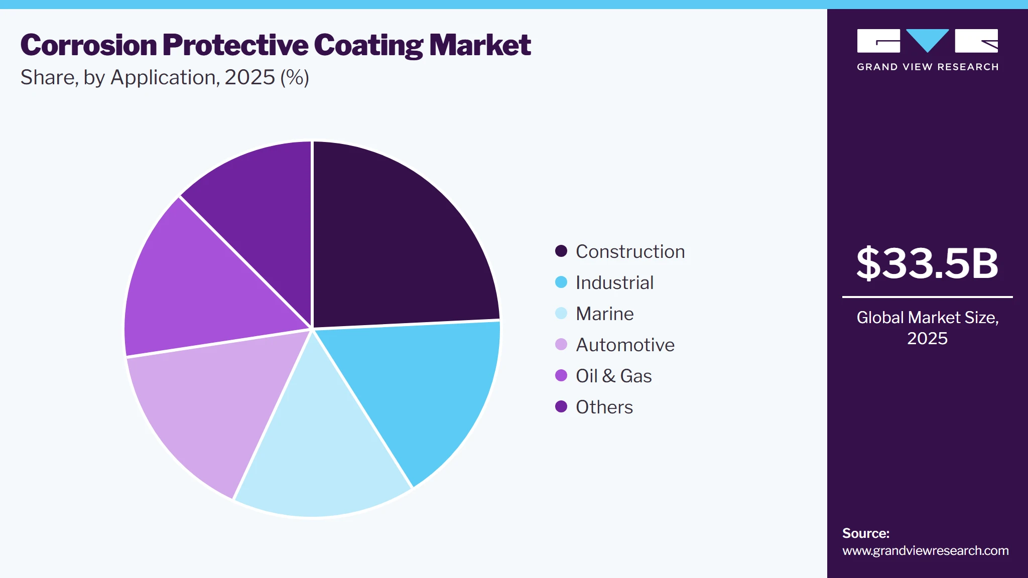Corrosion Protective Coatings Market Share
