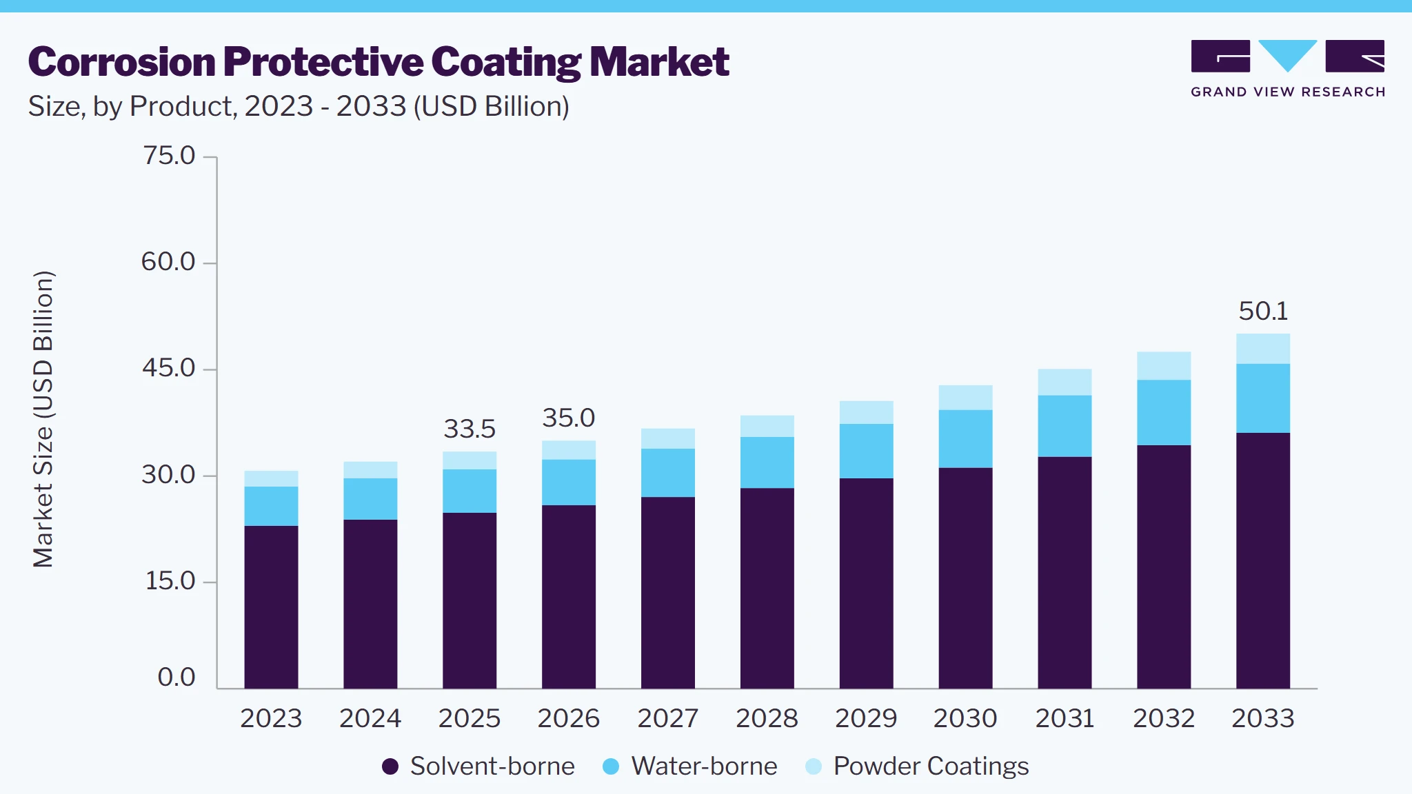 Corrosion protective coatings market size and growth forecast (2023-2033)