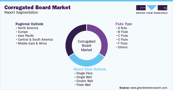 Global Corrugated Board Market Segmentation