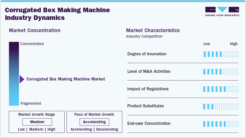Corrugated Box Making Machine Industry Dynamics Corrugated Box Making Machine Industry Dynamics
