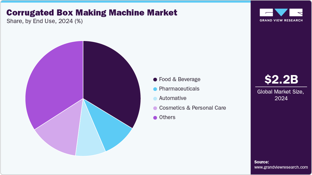 Corrugated Box Making Machine Market Share Corrugated Box Making Machine Market Share