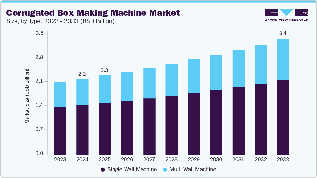 Corrugated box making machine market size and growth forecast (2023-2033) Corrugated box making machine market size and growth forecast (2023-2033)