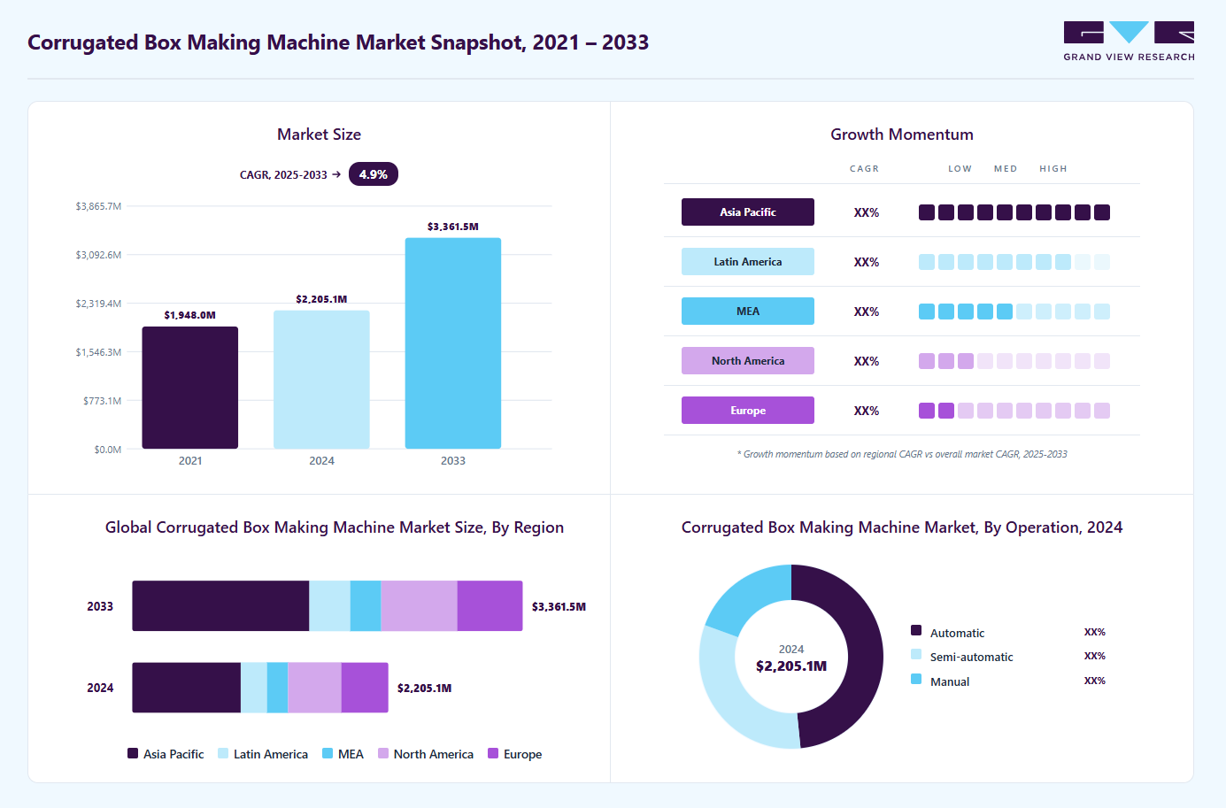 Corrugated box making machine market overview highlighting global market size in 2024 (USD 2,205.0 Million), revenue forecast for 2033 (USD 3,361.4 Million), growth trends (CAGR 4.8% from 2025 to 2033), and regional growth momentum