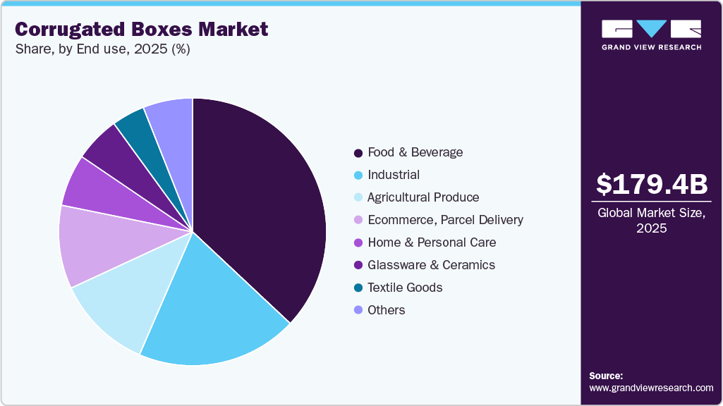 Corrugated Boxes Market Share