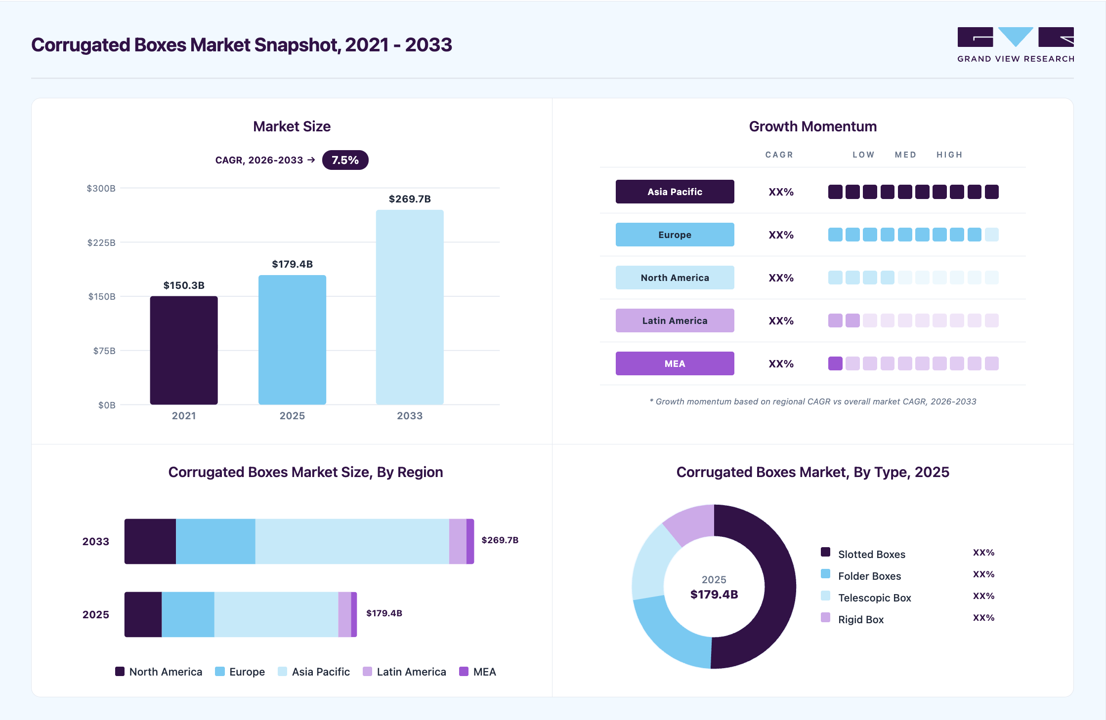Corrugated boxes market overview highlighting global market size in 2025 (USD 179.4 Billion), revenue forecast for 2033 (USD 269.7 Billion), growth trends (CAGR 7.5% from 2026 to 2033), and regional growth momentum