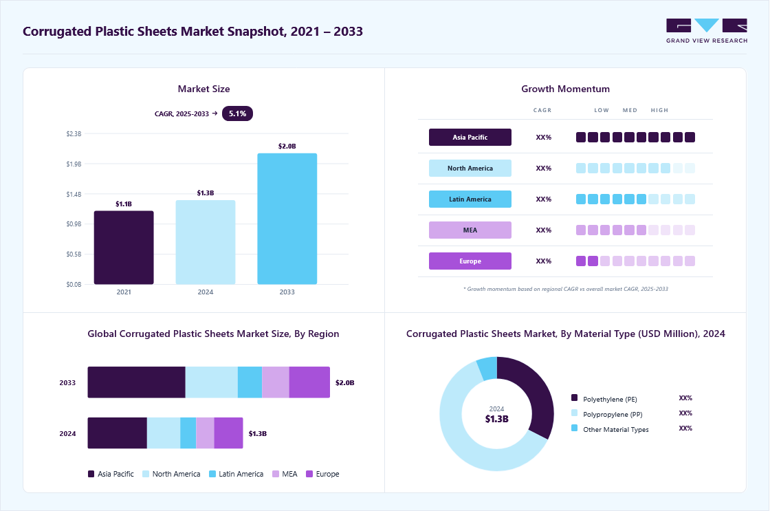 Corrugated plastic sheets market overview highlighting global market size in 2024 (USD 1.29 Billion), revenue forecast for 2033 (USD 2.01 Billion), growth trends (CAGR 5.1% from 2025 to 2033), and regional growth momentum