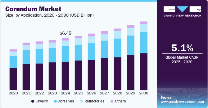 Corundum Market Size, By Application, 2020 - 2030, (USD Billion)