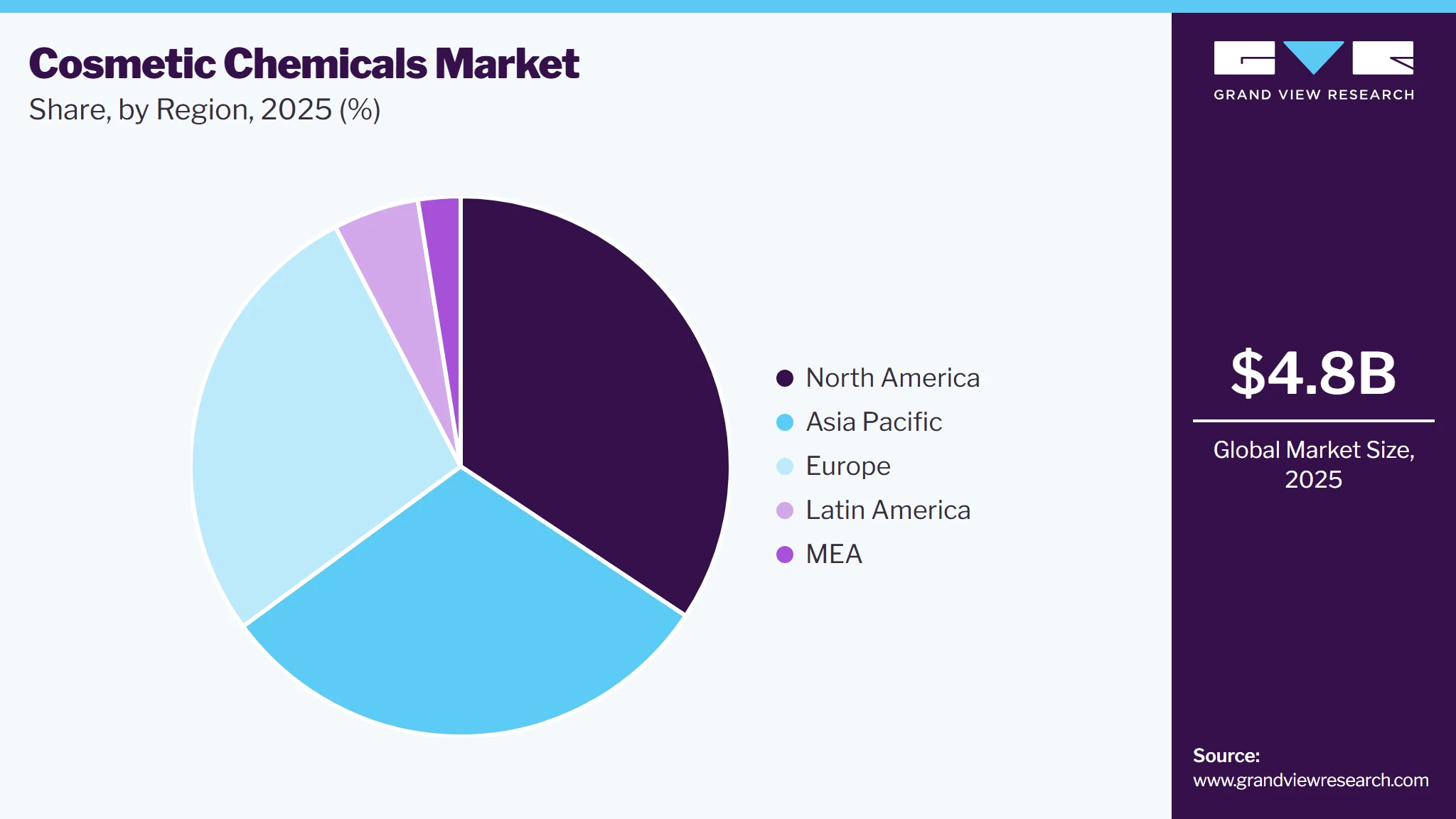 Cosmetic Chemicals Market Share