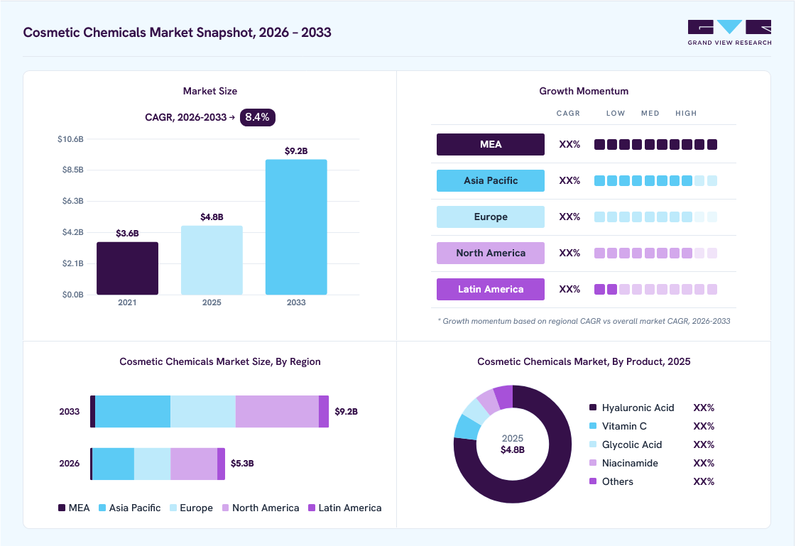 Cosmetic Chemicals market overview: Grand View Research estimates the global market size at USD 6.0 billion in 2025, projected to grow from USD 8.2 billion in 2026 to USD 38.91 billion by 2033 at a 24.7% CAGR, with regional growth momentum.