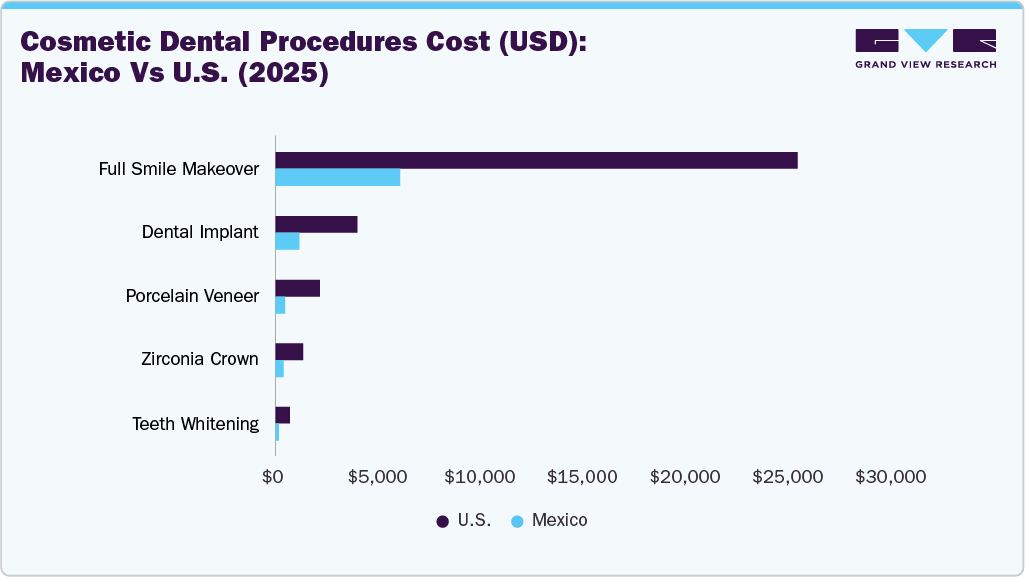 Cosmetic Dental Procedures Cost (USD): Mexico Vs U.S. (2025)