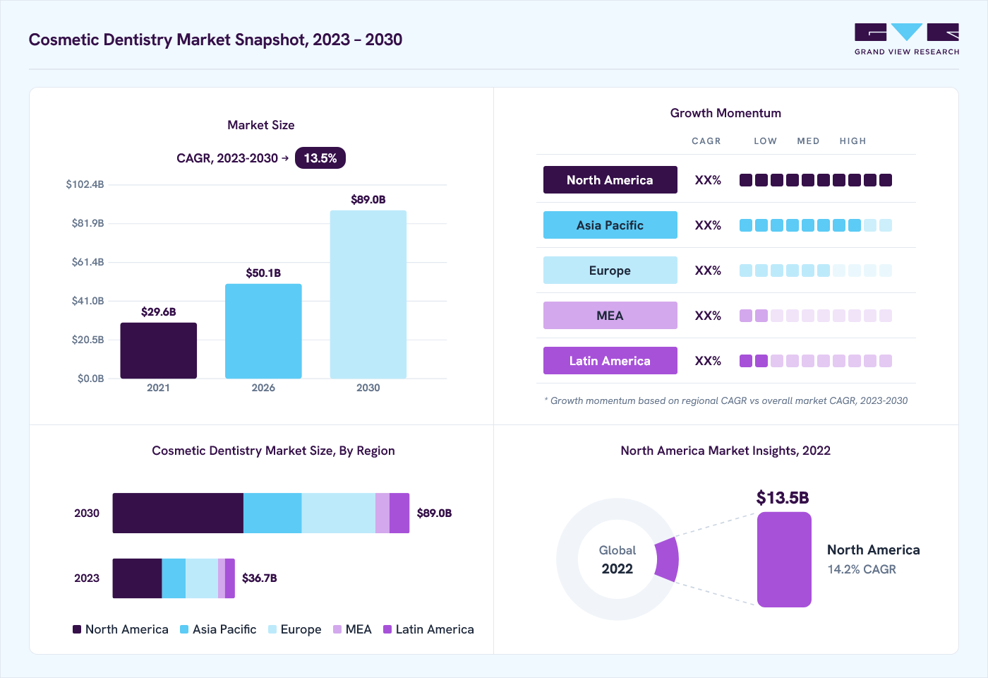 Cosmetic dentistry market overview: Grand View Research estimates the global market size at USD 33.6 billion in 2022, projected to grow from USD 50.1 billion in 2026 to USD 89.0 billion by 2030 at a 13.5% CAGR, with regional growth momentum.