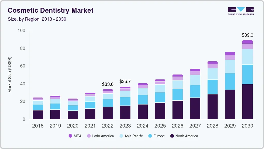 Cosmetic dentistry market size by region, and growth forecast (2023-2030)