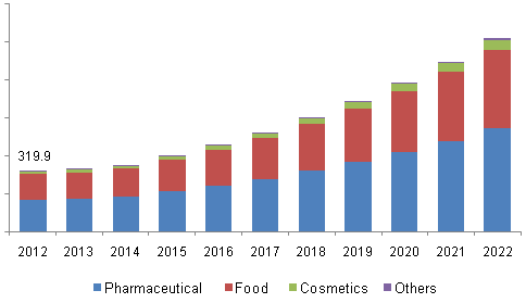 Global cosmetic implants market, by raw material, 2012 - 2020 (USD Million)