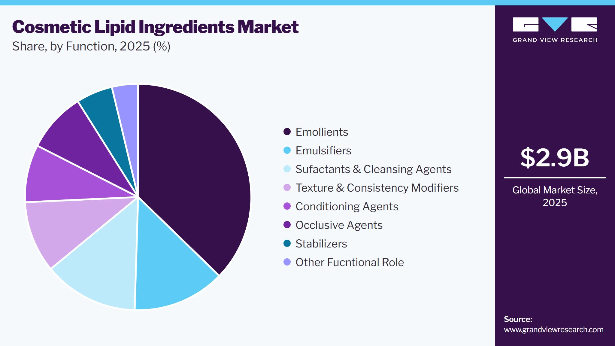 Cosmetic Lipid Ingredients Market Share