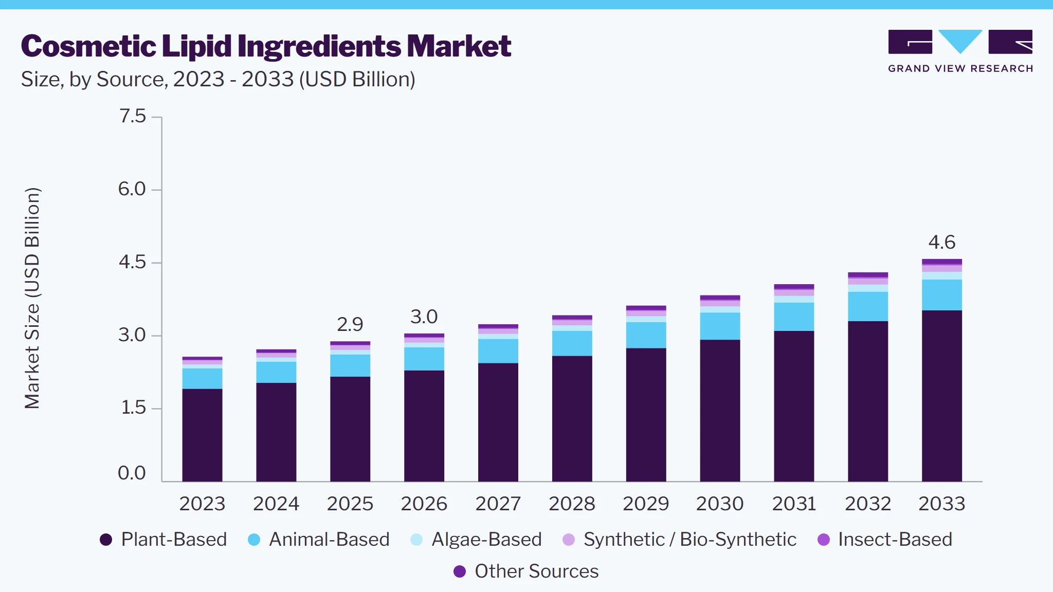 Cosmetic lipid ingredients market size and growth forecast (2023-2033)