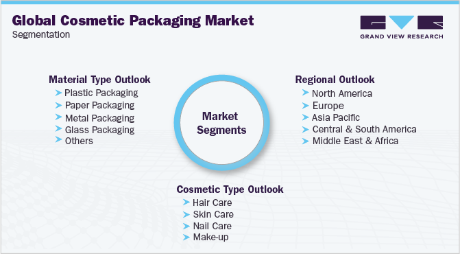 Cosmetic Packaging Market Segmentation
