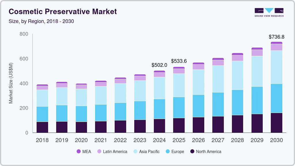 Cosmetic Preservative market size by region, and growth forecast (2018-2030)