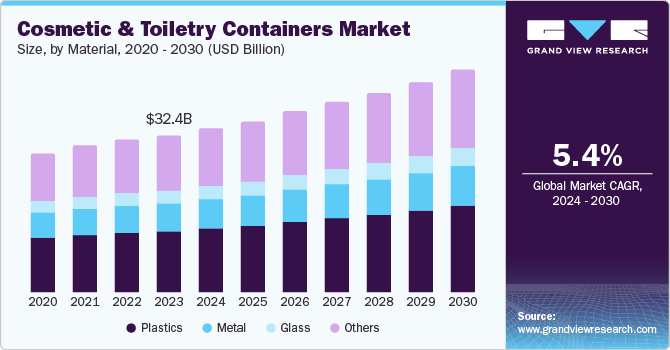 Cosmetic & Toiletry Containers Market Size, By Material, 2020 - 2030 (USD Billion)