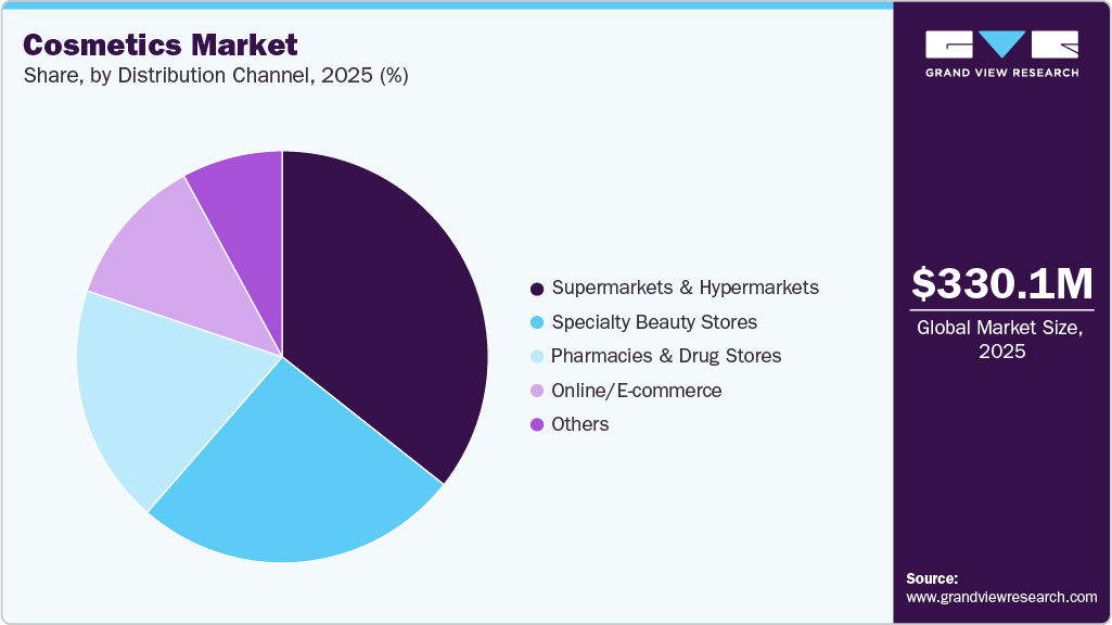 Cosmetics Market Share