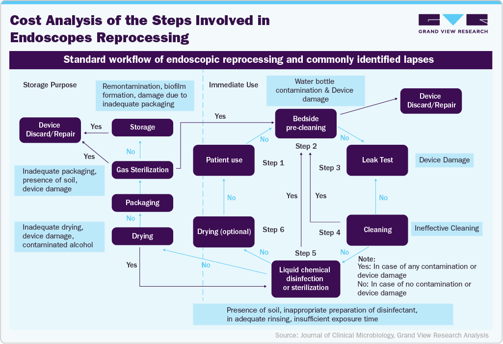 Cost Analysis of the Steps Involved in Endoscopes Reprocessing Cost Analysis of the Steps Involved in Endoscopes Reprocessing