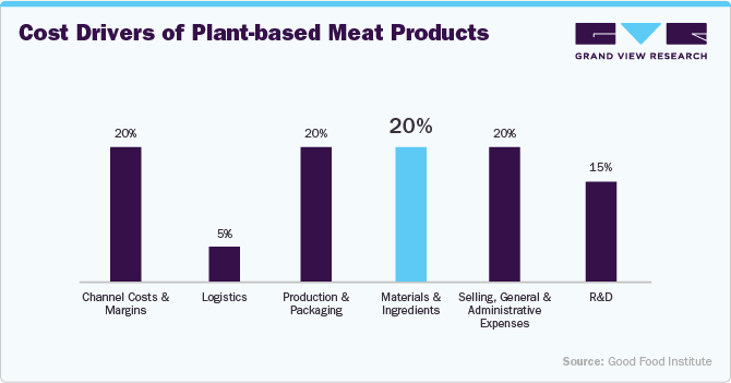 Cost Drivers of Plant-based Meat Products