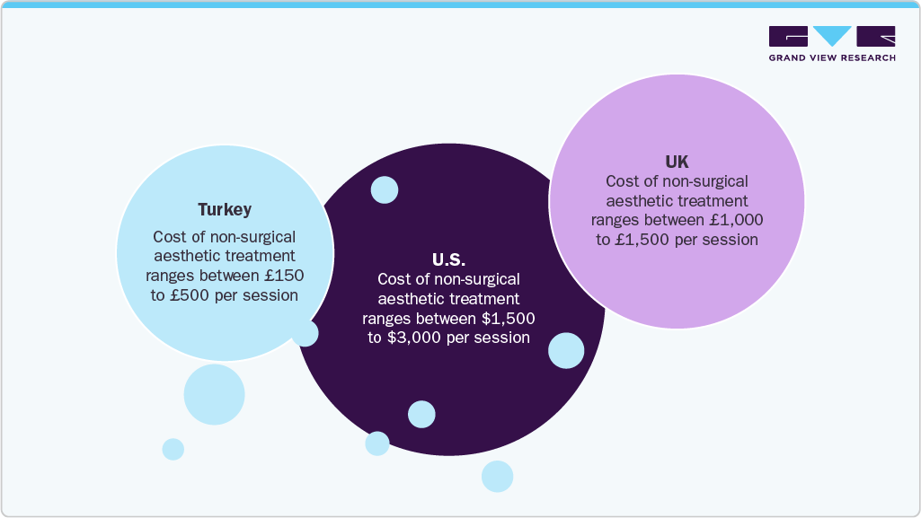 Cost of Non-Surgical Aesthetic Treatment Ranges