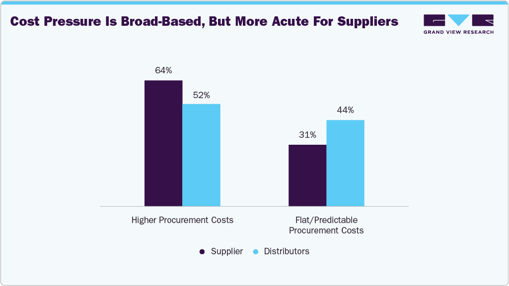 Cost pressure is broad-based, but more acute for suppliers